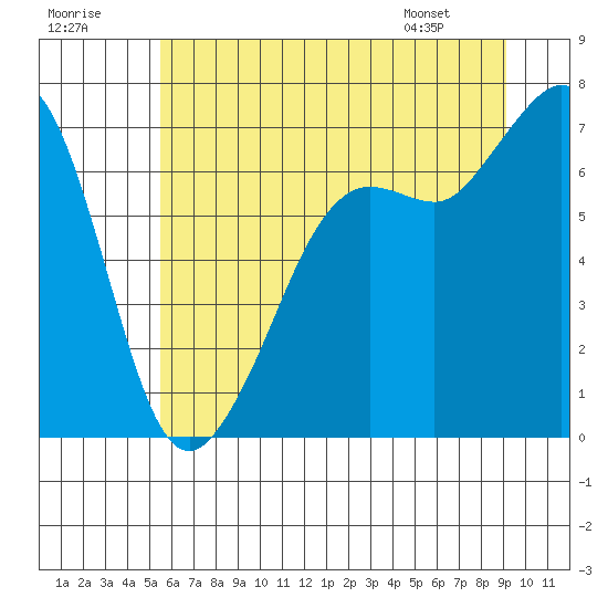 Tide chart for Stuart Island on 2025/07/19