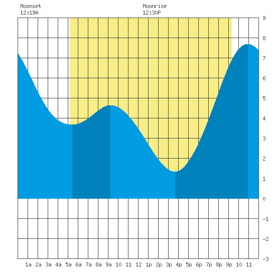 Tide chart for Stuart Island on 2025/07/01