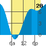 Tide chart for Stuart Island, Washington on 2025/07/20