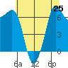 Tide chart for Stuart Island, Washington on 2025/07/25
