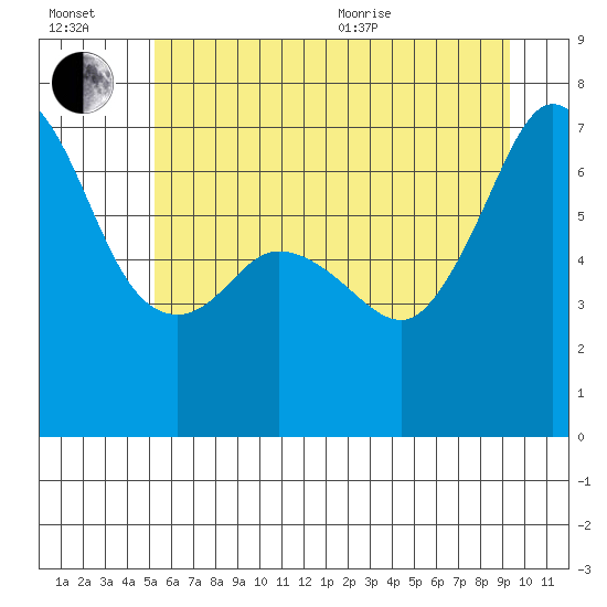 Tide chart for Stuart Island on 2025/07/02