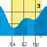 Tide chart for Stuart Island, Washington on 2025/07/3