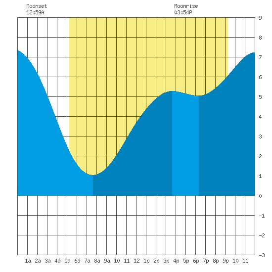 Tide chart for Stuart Island on 2025/07/04