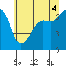 Tide chart for Stuart Island, Washington on 2025/07/4