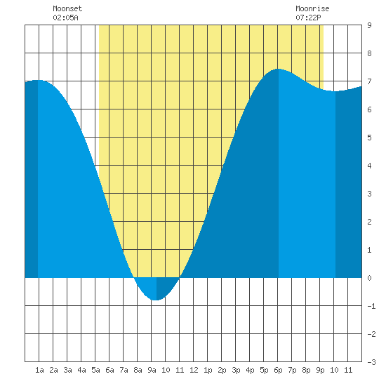 Tide chart for Stuart Island on 2025/07/07