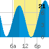 Tide chart for Salt Water Creek, Wright River, South Carolina on 2021/08/21