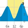 Tide chart for Salt Water Creek, Wright River, South Carolina on 2021/08/3