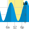 Tide chart for Salt Water Creek, Wright River, South Carolina on 2021/09/19