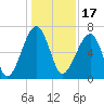 Tide chart for Salt Water Creek, Wright River, South Carolina on 2021/12/17