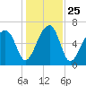 Tide chart for Salt Water Creek, Wright River, South Carolina on 2021/12/25