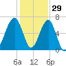 Tide chart for Salt Water Creek, Wright River, South Carolina on 2021/12/29