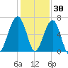 Tide chart for Salt Water Creek, Wright River, South Carolina on 2021/12/30