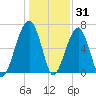 Tide chart for Salt Water Creek, Wright River, South Carolina on 2021/12/31