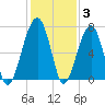 Tide chart for Salt Water Creek, Wright River, South Carolina on 2021/12/3