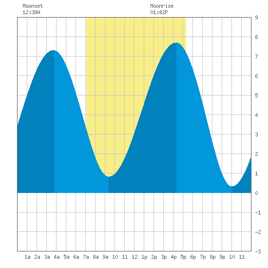 Tide Chart for 2022/12/1