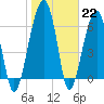 Tide chart for Turnbridge Landing, Salt Water Creek, South Carolina on 2023/01/22