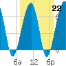 Tide chart for Salt Water Creek, Wright River, South Carolina on 2023/03/22