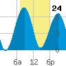 Tide chart for Salt Water Creek, Wright River, South Carolina on 2024/01/24