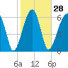 Tide chart for Salt Water Creek, Wright River, South Carolina on 2024/01/28