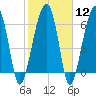 Tide chart for Salt Water Creek, Wright River, South Carolina on 2024/02/12