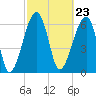 Tide chart for Salt Water Creek, Wright River, South Carolina on 2024/02/23
