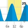 Tide chart for Salt Water Creek, Wright River, South Carolina on 2024/02/25