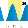 Tide chart for Salt Water Creek, Wright River, South Carolina on 2024/02/26