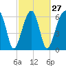 Tide chart for Salt Water Creek, Wright River, South Carolina on 2024/02/27