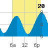 Tide chart for Salt Water Creek, Wright River, South Carolina on 2024/05/20