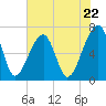 Tide chart for Salt Water Creek, Wright River, South Carolina on 2024/05/22