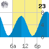 Tide chart for Salt Water Creek, Wright River, South Carolina on 2024/05/23