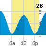 Tide chart for Salt Water Creek, Wright River, South Carolina on 2024/05/26