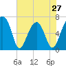Tide chart for Salt Water Creek, Wright River, South Carolina on 2024/05/27