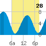 Tide chart for Salt Water Creek, Wright River, South Carolina on 2024/05/28