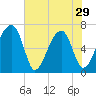 Tide chart for Salt Water Creek, Wright River, South Carolina on 2024/05/29