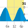 Tide chart for Salt Water Creek, Wright River, South Carolina on 2024/05/31