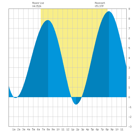 Tide chart for Salt Water Creek, Wright River on 2024/05/05