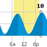 Tide chart for Salt Water Creek, Wright River, South Carolina on 2025/04/10