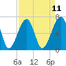 Tide chart for Salt Water Creek, Wright River, South Carolina on 2025/04/11