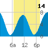Tide chart for Salt Water Creek, Wright River, South Carolina on 2025/04/14