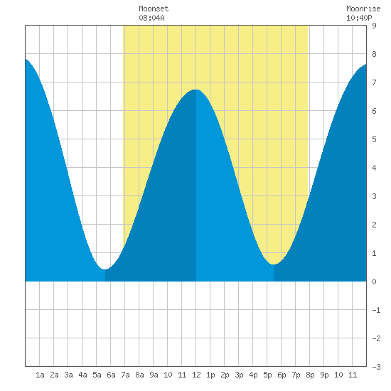 Tide chart for Salt Water Creek, Wright River on 2025/04/15