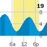 Tide chart for Salt Water Creek, Wright River, South Carolina on 2025/04/19