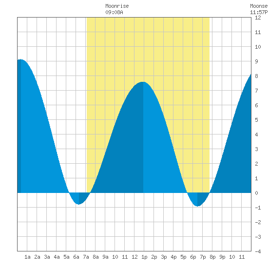Tide chart for Salt Water Creek, Wright River on 2025/04/01