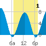 Tide chart for Salt Water Creek, Wright River, South Carolina on 2025/04/1