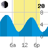Tide chart for Salt Water Creek, Wright River, South Carolina on 2025/04/20