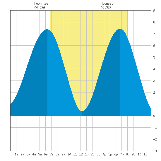 Tide chart for Salt Water Creek, Wright River on 2025/04/23