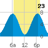 Tide chart for Salt Water Creek, Wright River, South Carolina on 2025/04/23