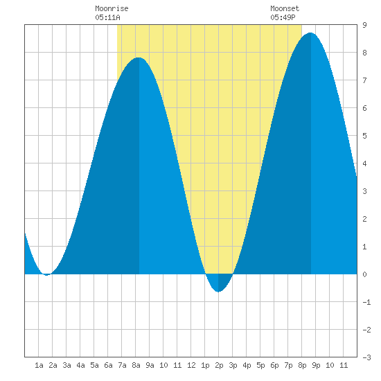 Tide chart for Salt Water Creek, Wright River on 2025/04/25
