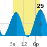 Tide chart for Salt Water Creek, Wright River, South Carolina on 2025/04/25