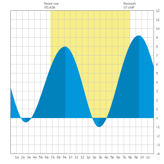 Tide chart for Salt Water Creek, Wright River on 2025/04/26